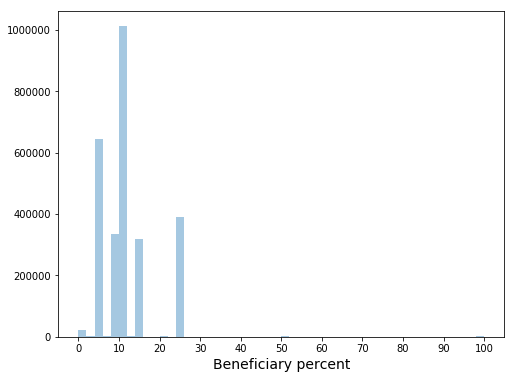 Beneficiary percent distribution
