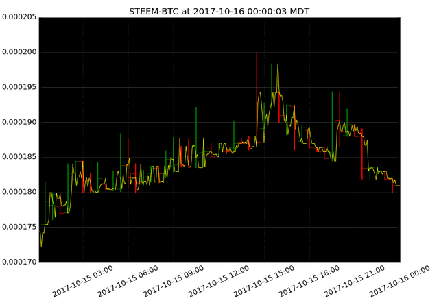 market activity plot