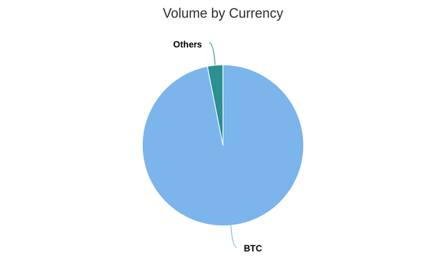 Volume by Currency