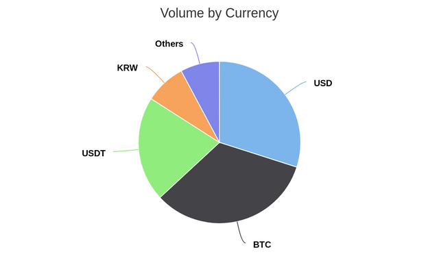 Volume by Currency
