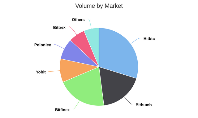 Volume by Market