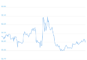 7 Day Chart