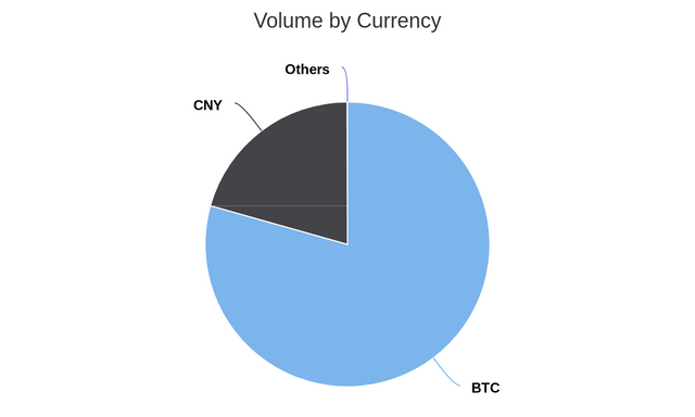 Volume by Currency