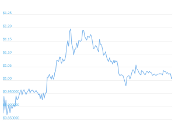 7 Day Chart