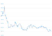 7 Day Chart