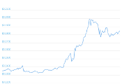 7 Day Chart