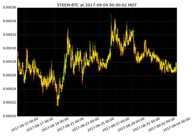 market activity plot