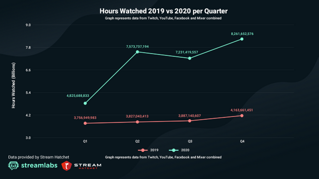 More than twice the hours watched in 2020 compared to 2019