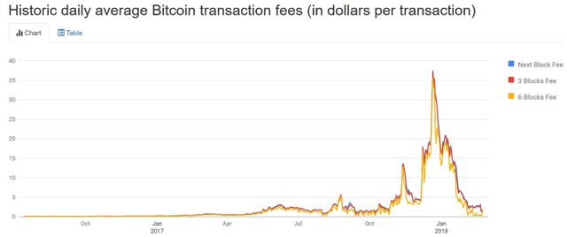 Bitcoin Fees