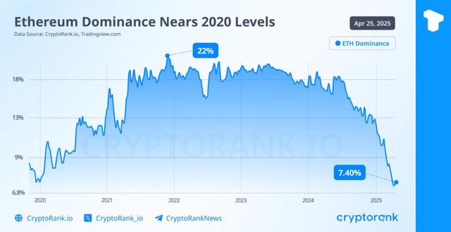 Ethereum Market Dominance Drops to 7.4%, Lowest Since 2020