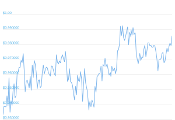 7 Day Chart