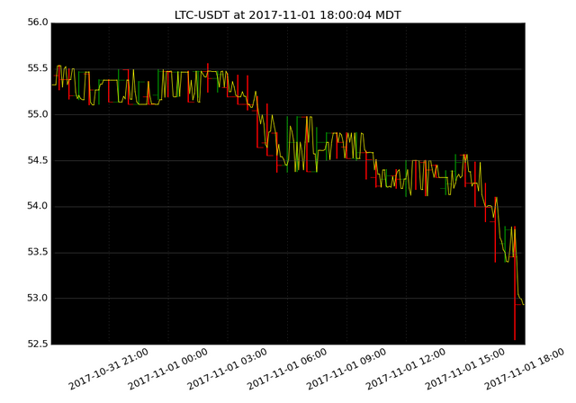 market activity plot