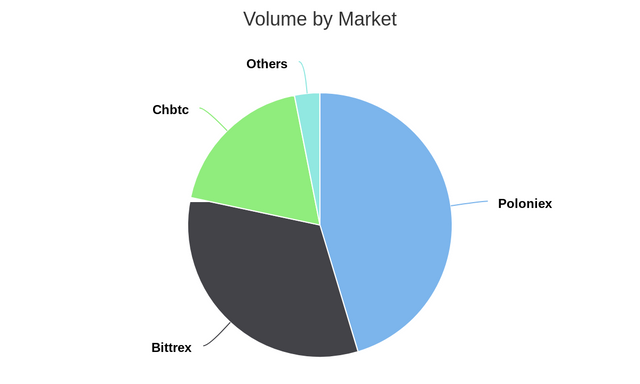 Volume by Market