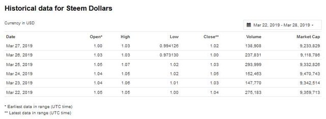 historical data for STEEM Dollars