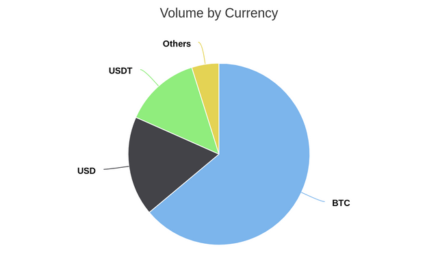 Volume by Currency