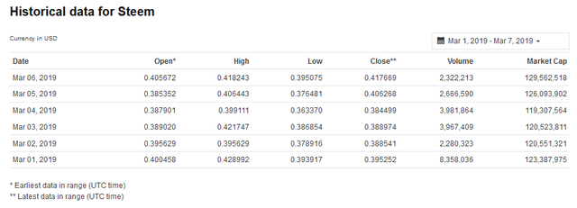 historical data for STEEM