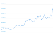 7 Day Chart