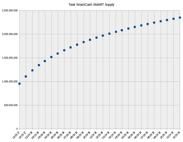 graph of SmartCash supply