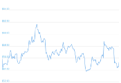 7 Day Chart