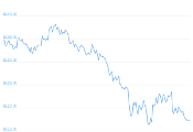 7 Day Chart