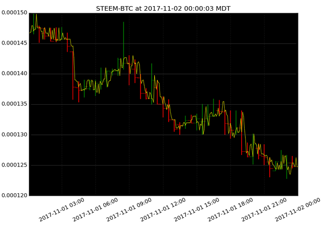 market activity plot