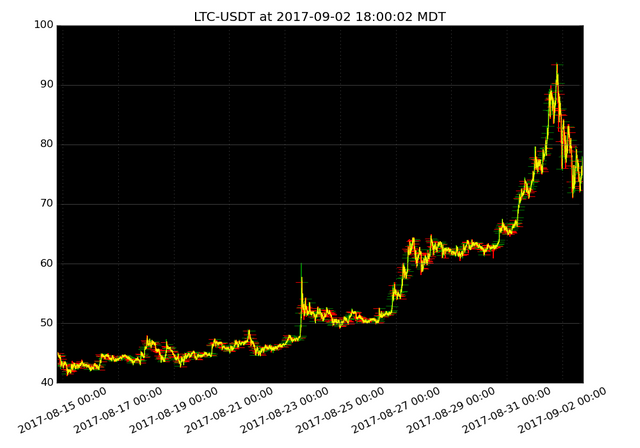 market activity plot