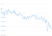 7 Day Chart