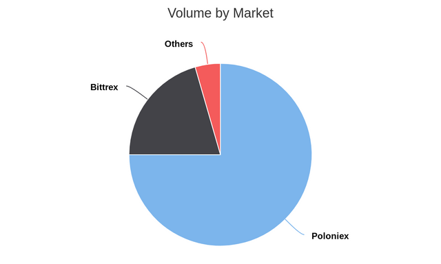 Volume by Market