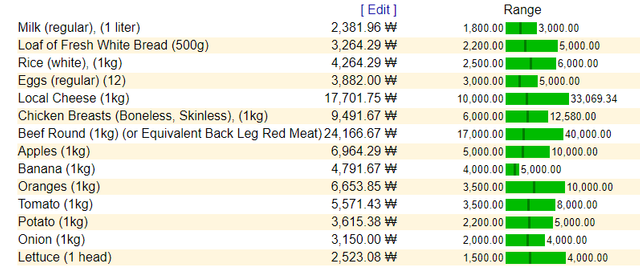 Food prices chart