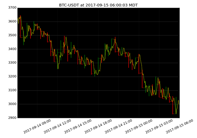 market activity plot