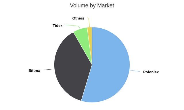 Volume by Market