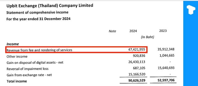 Dunamu, Parent Company of Upbit, Holds 16,839 BTC as of December 2024