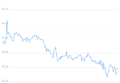 7 Day Chart