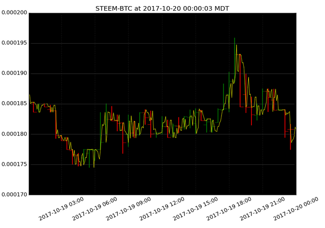 market activity plot