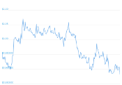 7 Day Chart