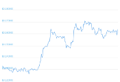 7 Day Chart