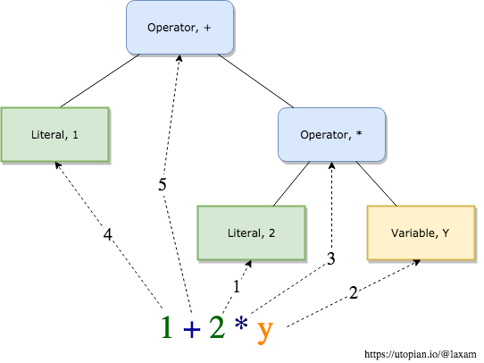 Semantic analysis