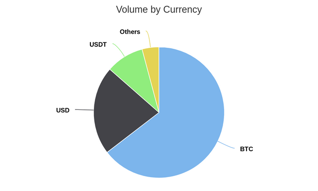 Volume by Currency