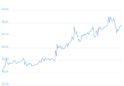 7 Day Chart