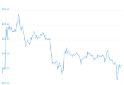 7 Day Chart