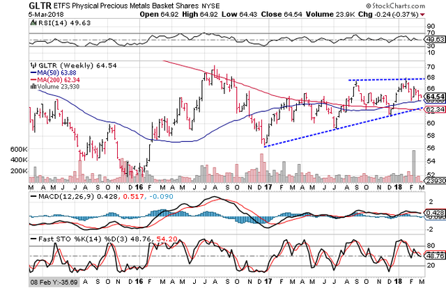 Technical chart showing the performance of the ETFS Physcial Precious Metals Basket Shares (GLTR)