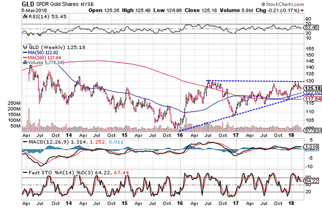 Technical chart showing the performance of the SPDR Gold Shares (GLD)