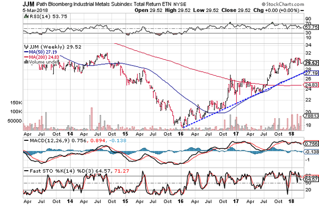 Technical chart showing the performance of the iPath Bloomberg Industrial Metals Subindex Total Return ETN (JJM)