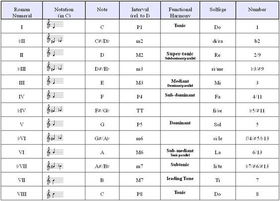 Solfeggio Frequencies Chart