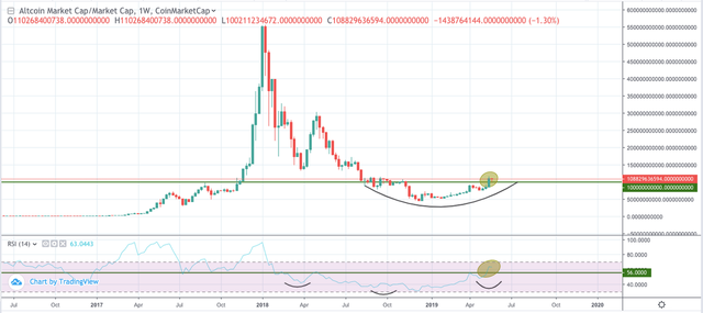 Altcoin Charts