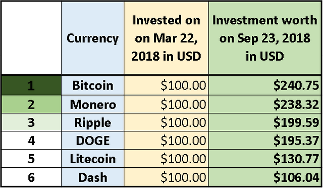 My Crypto Gainers List for Last 6 Months