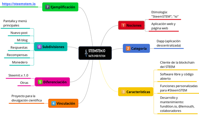 Cartografía sobre steemstem.io