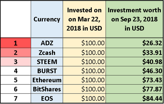 My Crypto Losers List for Last 6 Months