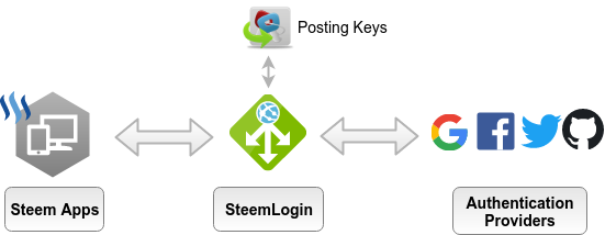 SteemLogin Overview