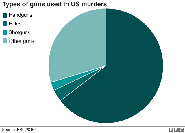 BBC-98130217-gun-used-murders-640-nc.png